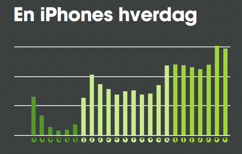 En iphones hverdag, responsivt webdesign